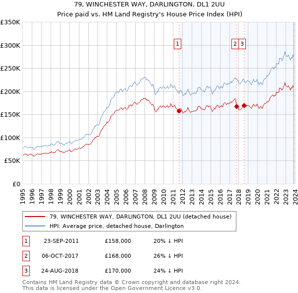 79, WINCHESTER WAY, DARLINGTON, DL1 2UU: Price paid vs HM Land Registry's House Price Index