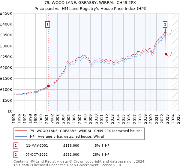 79, WOOD LANE, GREASBY, WIRRAL, CH49 2PX: Price paid vs HM Land Registry's House Price Index