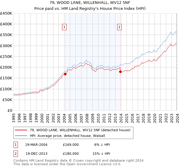 79, WOOD LANE, WILLENHALL, WV12 5NF: Price paid vs HM Land Registry's House Price Index