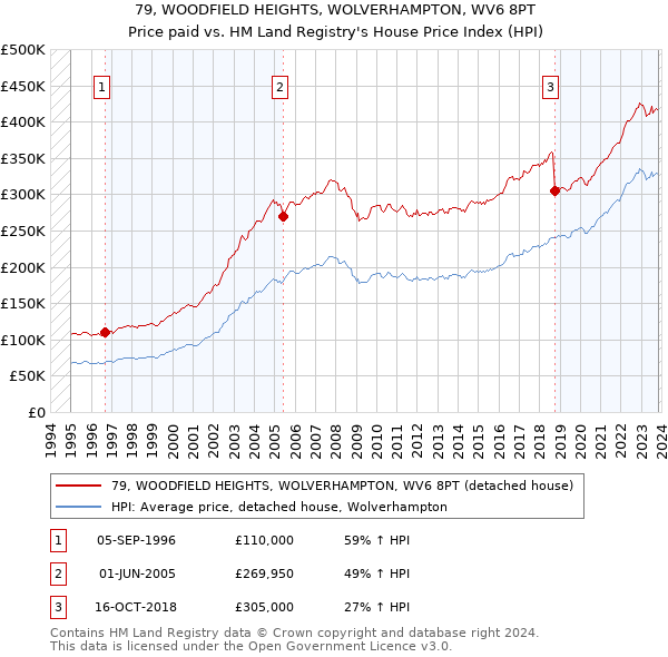 79, WOODFIELD HEIGHTS, WOLVERHAMPTON, WV6 8PT: Price paid vs HM Land Registry's House Price Index