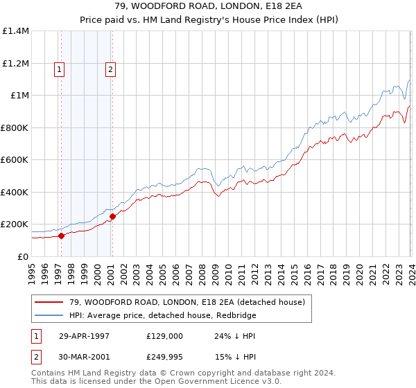 79, WOODFORD ROAD, LONDON, E18 2EA: Price paid vs HM Land Registry's House Price Index