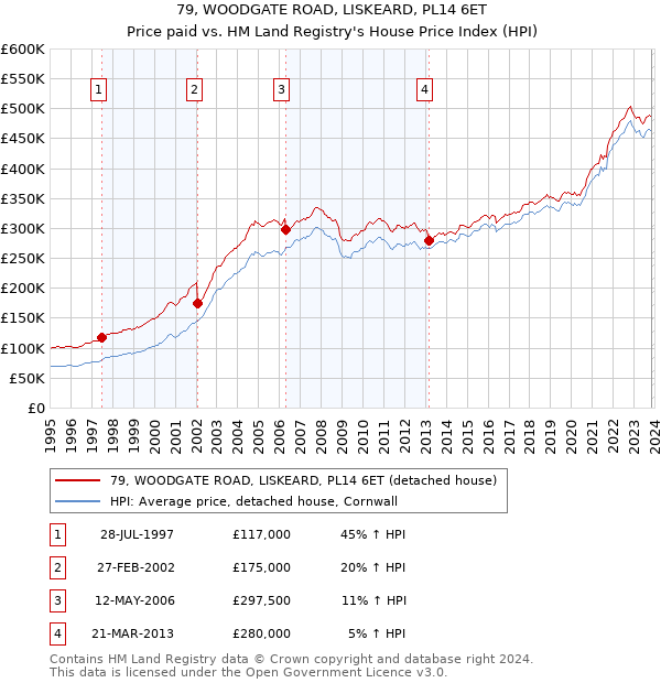 79, WOODGATE ROAD, LISKEARD, PL14 6ET: Price paid vs HM Land Registry's House Price Index