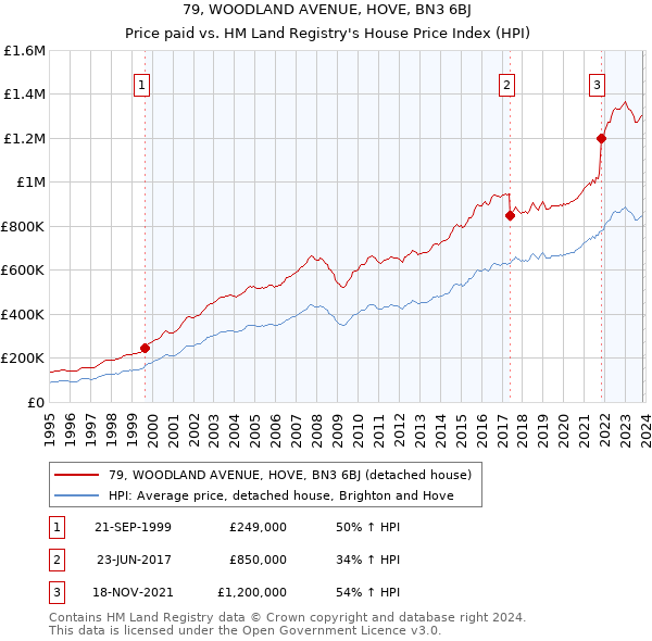 79, WOODLAND AVENUE, HOVE, BN3 6BJ: Price paid vs HM Land Registry's House Price Index