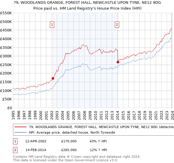 79, WOODLANDS GRANGE, FOREST HALL, NEWCASTLE UPON TYNE, NE12 9DG: Price paid vs HM Land Registry's House Price Index