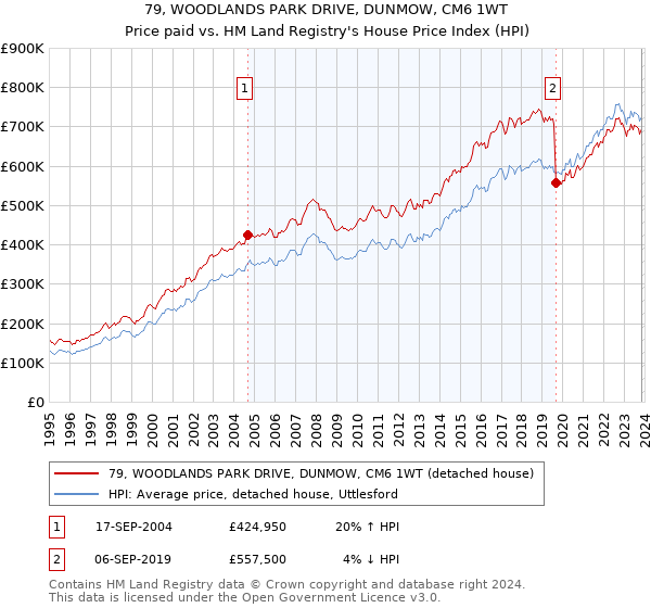 79, WOODLANDS PARK DRIVE, DUNMOW, CM6 1WT: Price paid vs HM Land Registry's House Price Index