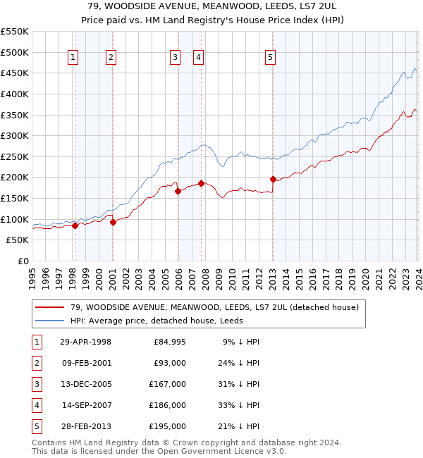 79, WOODSIDE AVENUE, MEANWOOD, LEEDS, LS7 2UL: Price paid vs HM Land Registry's House Price Index