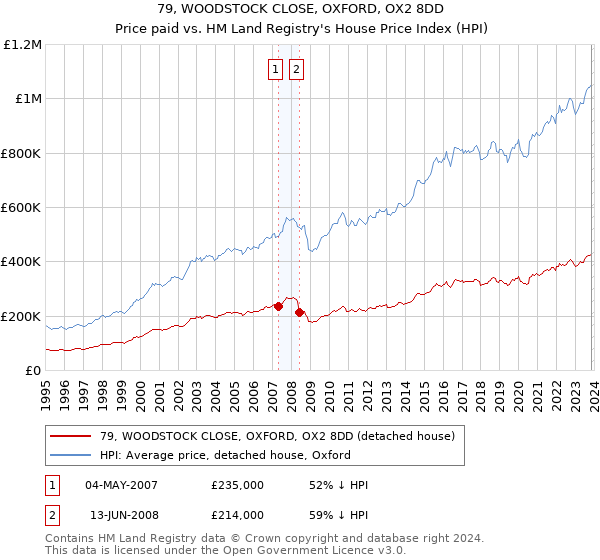 79, WOODSTOCK CLOSE, OXFORD, OX2 8DD: Price paid vs HM Land Registry's House Price Index