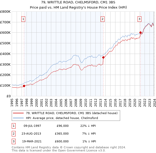 79, WRITTLE ROAD, CHELMSFORD, CM1 3BS: Price paid vs HM Land Registry's House Price Index