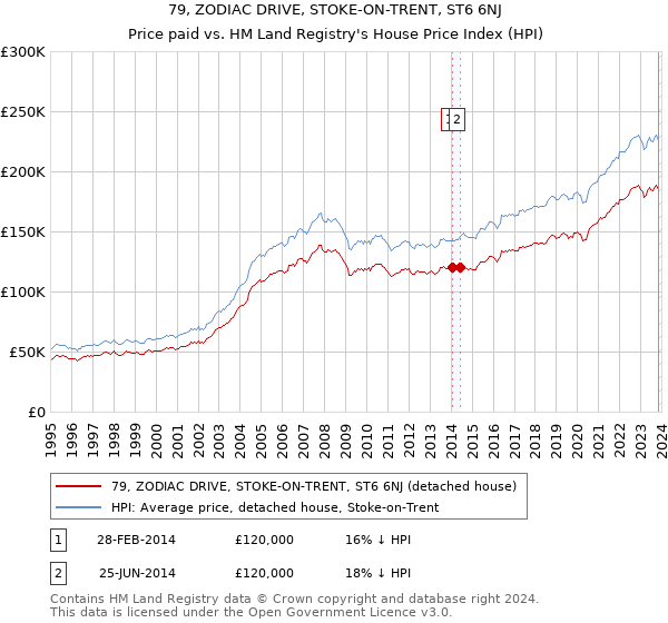 79, ZODIAC DRIVE, STOKE-ON-TRENT, ST6 6NJ: Price paid vs HM Land Registry's House Price Index