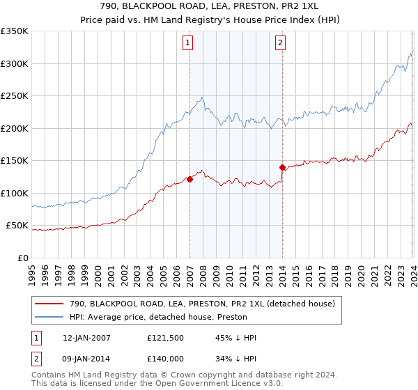 790, BLACKPOOL ROAD, LEA, PRESTON, PR2 1XL: Price paid vs HM Land Registry's House Price Index
