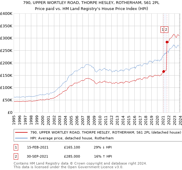790, UPPER WORTLEY ROAD, THORPE HESLEY, ROTHERHAM, S61 2PL: Price paid vs HM Land Registry's House Price Index