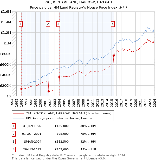 791, KENTON LANE, HARROW, HA3 6AH: Price paid vs HM Land Registry's House Price Index