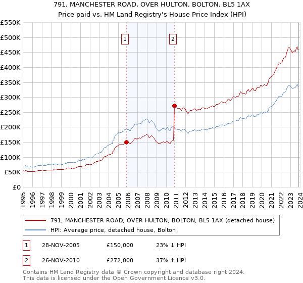 791, MANCHESTER ROAD, OVER HULTON, BOLTON, BL5 1AX: Price paid vs HM Land Registry's House Price Index