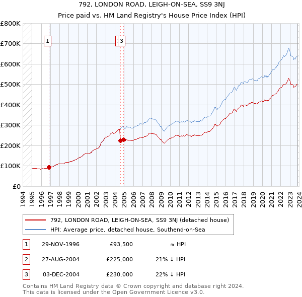 792, LONDON ROAD, LEIGH-ON-SEA, SS9 3NJ: Price paid vs HM Land Registry's House Price Index