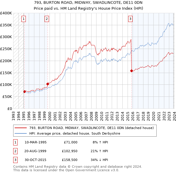 793, BURTON ROAD, MIDWAY, SWADLINCOTE, DE11 0DN: Price paid vs HM Land Registry's House Price Index