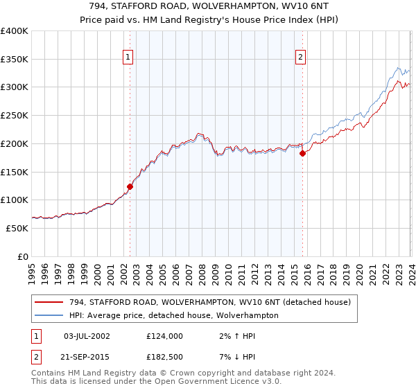 794, STAFFORD ROAD, WOLVERHAMPTON, WV10 6NT: Price paid vs HM Land Registry's House Price Index