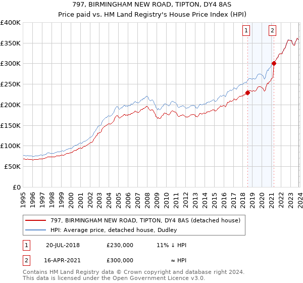 797, BIRMINGHAM NEW ROAD, TIPTON, DY4 8AS: Price paid vs HM Land Registry's House Price Index