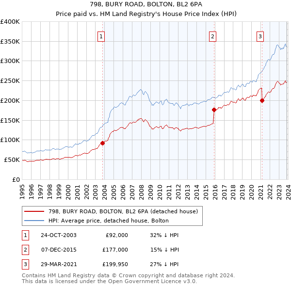 798, BURY ROAD, BOLTON, BL2 6PA: Price paid vs HM Land Registry's House Price Index