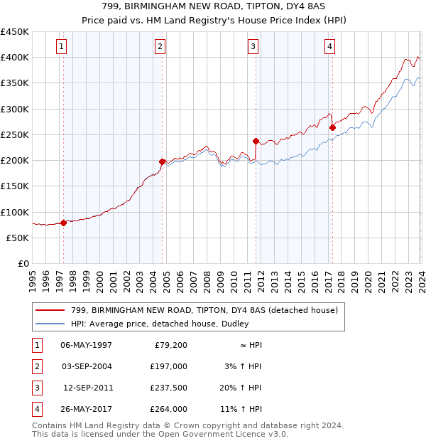 799, BIRMINGHAM NEW ROAD, TIPTON, DY4 8AS: Price paid vs HM Land Registry's House Price Index