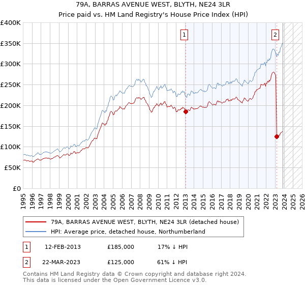79A, BARRAS AVENUE WEST, BLYTH, NE24 3LR: Price paid vs HM Land Registry's House Price Index