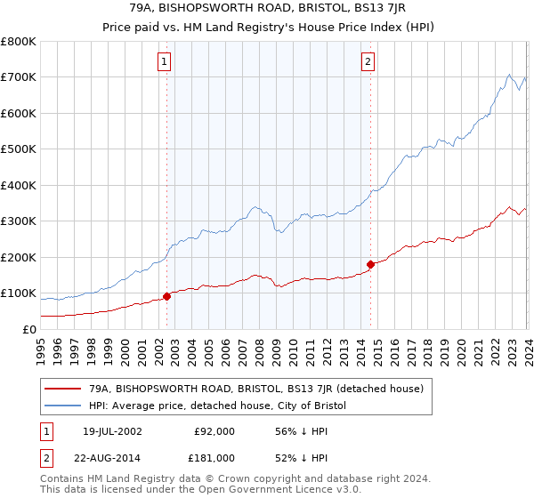79A, BISHOPSWORTH ROAD, BRISTOL, BS13 7JR: Price paid vs HM Land Registry's House Price Index