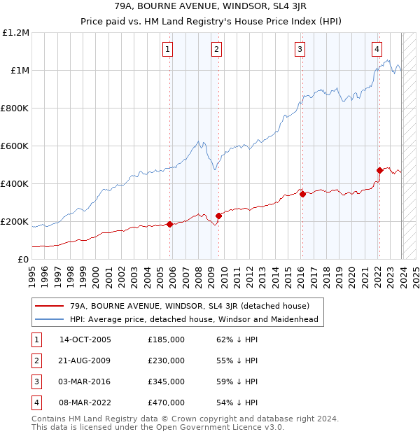 79A, BOURNE AVENUE, WINDSOR, SL4 3JR: Price paid vs HM Land Registry's House Price Index