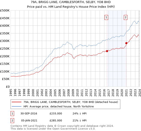 79A, BRIGG LANE, CAMBLESFORTH, SELBY, YO8 8HD: Price paid vs HM Land Registry's House Price Index