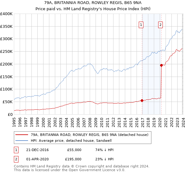 79A, BRITANNIA ROAD, ROWLEY REGIS, B65 9NA: Price paid vs HM Land Registry's House Price Index