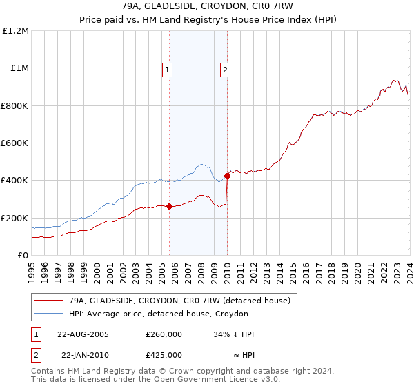 79A, GLADESIDE, CROYDON, CR0 7RW: Price paid vs HM Land Registry's House Price Index