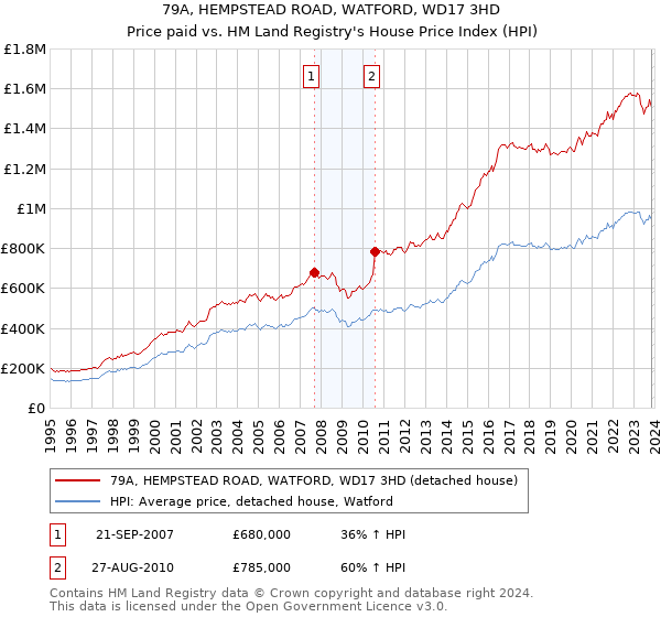 79A, HEMPSTEAD ROAD, WATFORD, WD17 3HD: Price paid vs HM Land Registry's House Price Index