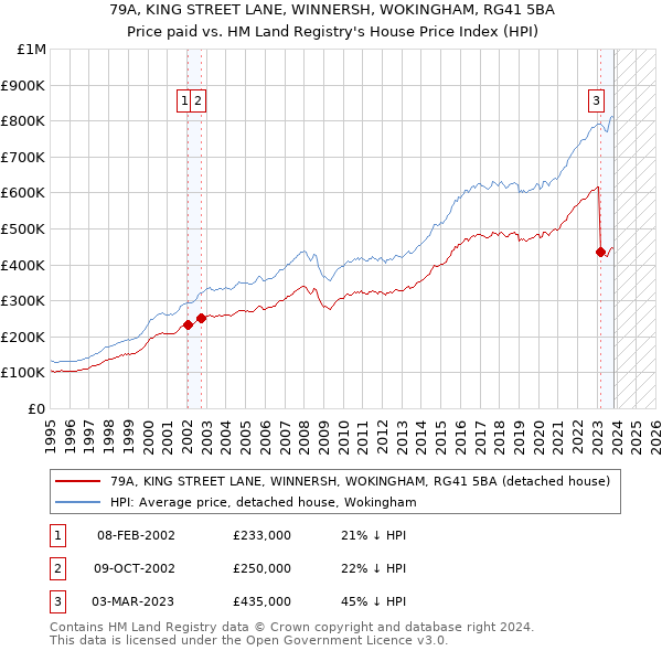 79A, KING STREET LANE, WINNERSH, WOKINGHAM, RG41 5BA: Price paid vs HM Land Registry's House Price Index