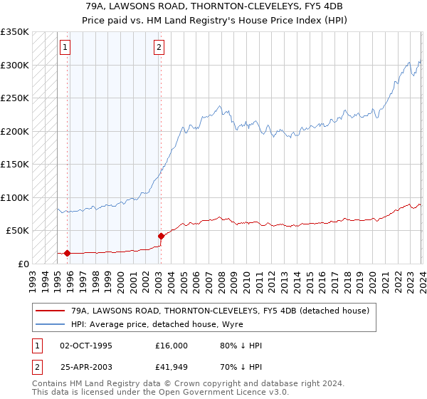79A, LAWSONS ROAD, THORNTON-CLEVELEYS, FY5 4DB: Price paid vs HM Land Registry's House Price Index