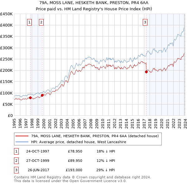79A, MOSS LANE, HESKETH BANK, PRESTON, PR4 6AA: Price paid vs HM Land Registry's House Price Index