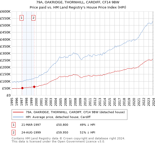 79A, OAKRIDGE, THORNHILL, CARDIFF, CF14 9BW: Price paid vs HM Land Registry's House Price Index