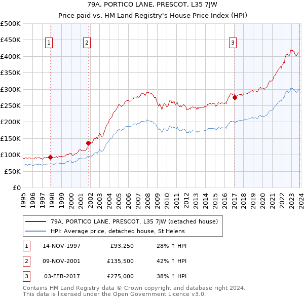 79A, PORTICO LANE, PRESCOT, L35 7JW: Price paid vs HM Land Registry's House Price Index