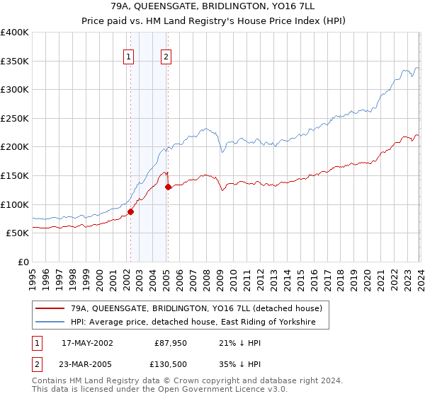 79A, QUEENSGATE, BRIDLINGTON, YO16 7LL: Price paid vs HM Land Registry's House Price Index