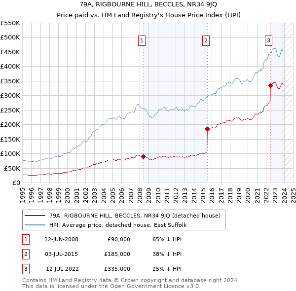 79A, RIGBOURNE HILL, BECCLES, NR34 9JQ: Price paid vs HM Land Registry's House Price Index