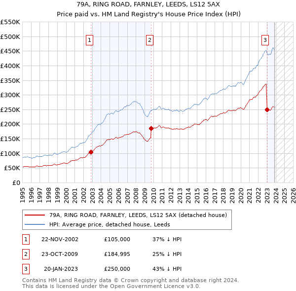 79A, RING ROAD, FARNLEY, LEEDS, LS12 5AX: Price paid vs HM Land Registry's House Price Index