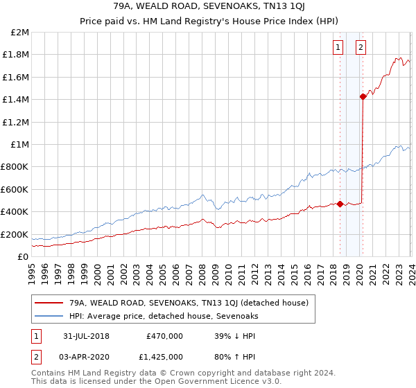 79A, WEALD ROAD, SEVENOAKS, TN13 1QJ: Price paid vs HM Land Registry's House Price Index
