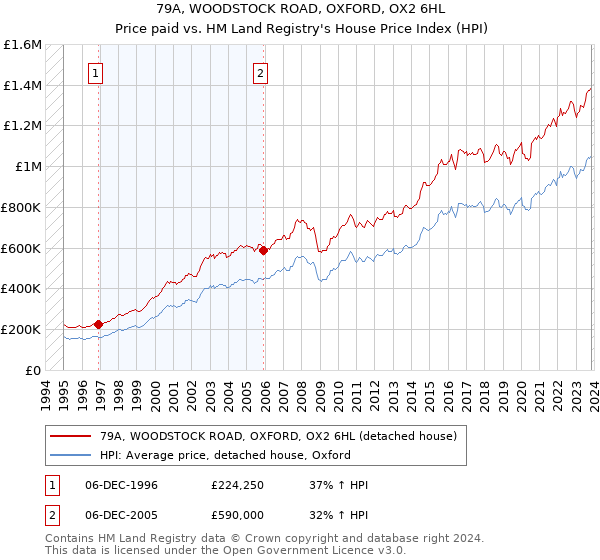 79A, WOODSTOCK ROAD, OXFORD, OX2 6HL: Price paid vs HM Land Registry's House Price Index