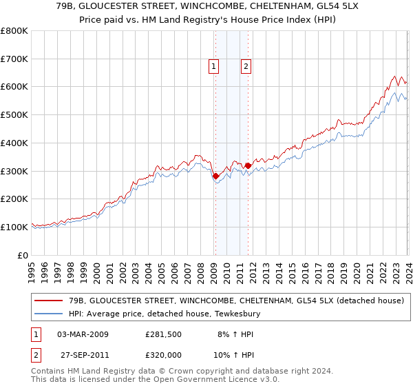 79B, GLOUCESTER STREET, WINCHCOMBE, CHELTENHAM, GL54 5LX: Price paid vs HM Land Registry's House Price Index