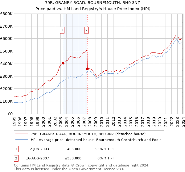 79B, GRANBY ROAD, BOURNEMOUTH, BH9 3NZ: Price paid vs HM Land Registry's House Price Index