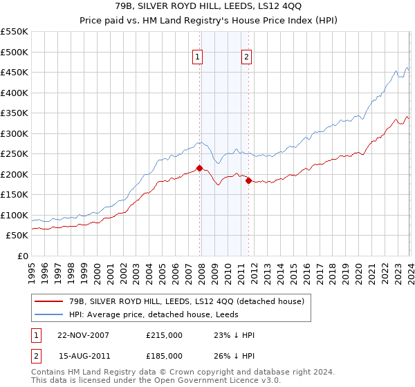 79B, SILVER ROYD HILL, LEEDS, LS12 4QQ: Price paid vs HM Land Registry's House Price Index