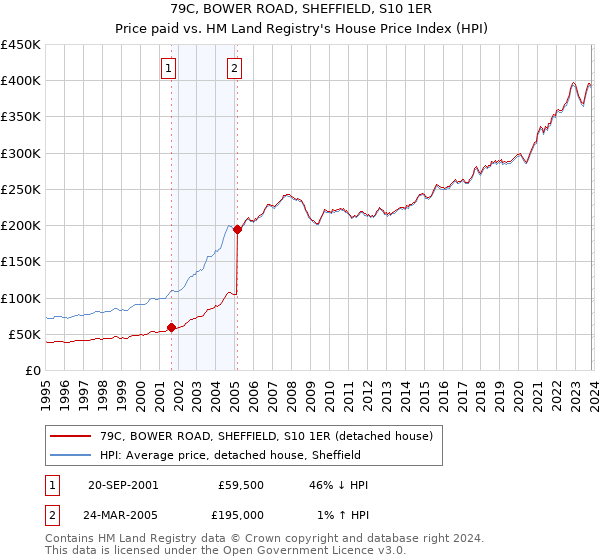 79C, BOWER ROAD, SHEFFIELD, S10 1ER: Price paid vs HM Land Registry's House Price Index