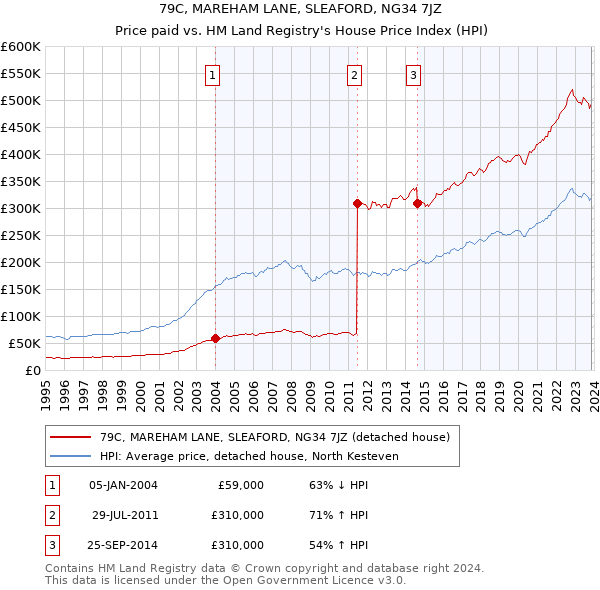 79C, MAREHAM LANE, SLEAFORD, NG34 7JZ: Price paid vs HM Land Registry's House Price Index