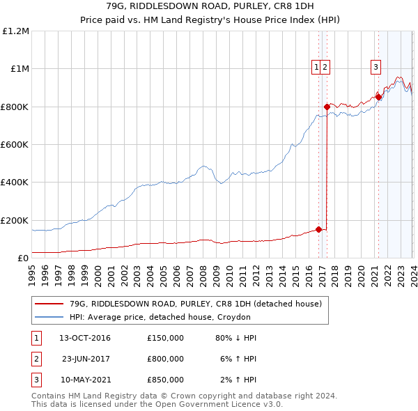 79G, RIDDLESDOWN ROAD, PURLEY, CR8 1DH: Price paid vs HM Land Registry's House Price Index