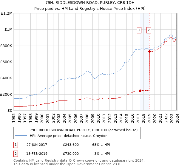 79H, RIDDLESDOWN ROAD, PURLEY, CR8 1DH: Price paid vs HM Land Registry's House Price Index