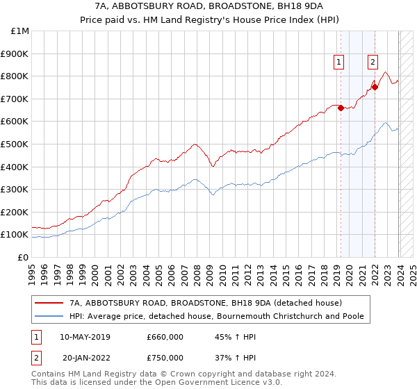 7A, ABBOTSBURY ROAD, BROADSTONE, BH18 9DA: Price paid vs HM Land Registry's House Price Index