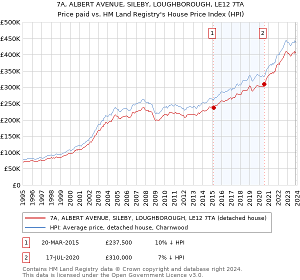 7A, ALBERT AVENUE, SILEBY, LOUGHBOROUGH, LE12 7TA: Price paid vs HM Land Registry's House Price Index