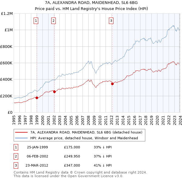 7A, ALEXANDRA ROAD, MAIDENHEAD, SL6 6BG: Price paid vs HM Land Registry's House Price Index
